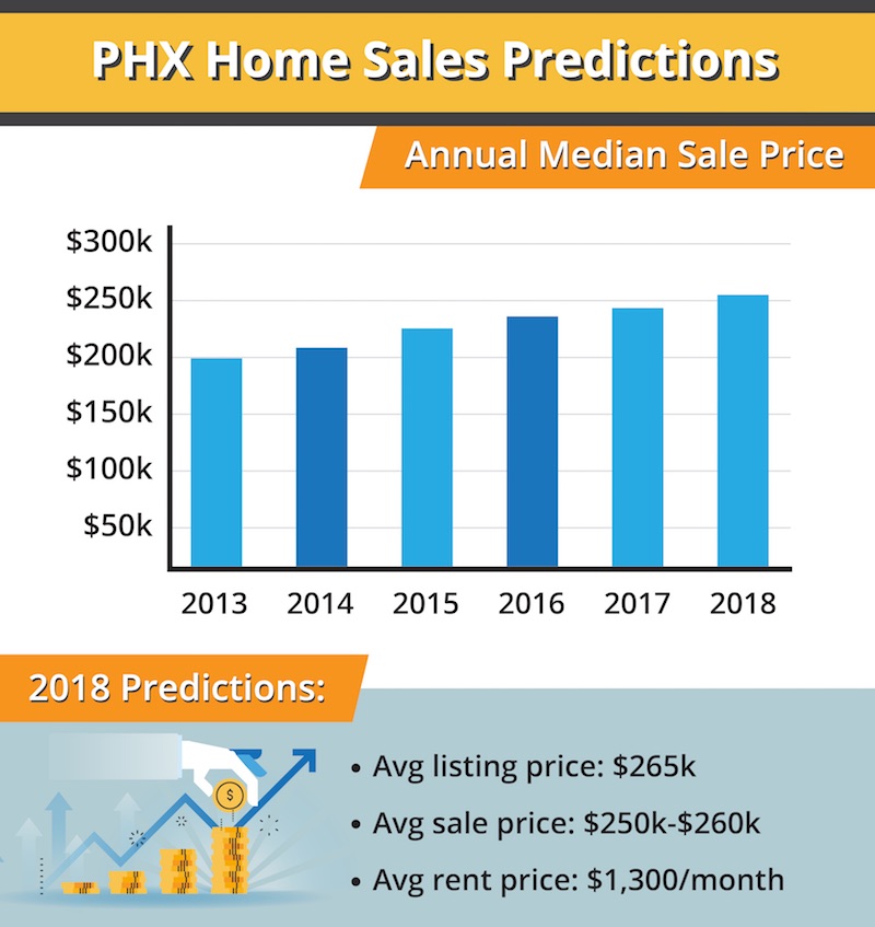 Phoenix Real Estate Market 2018