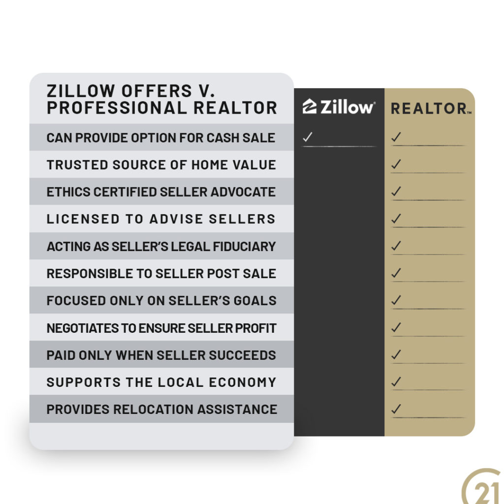 Zillow Vs. Realtor Graphic